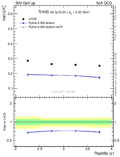 Plot of Lbar2K0S_y in 900 GeV pp collisions