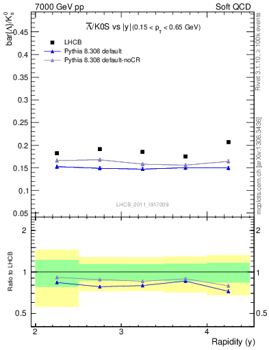 Plot of Lbar2K0S_y in 7000 GeV pp collisions