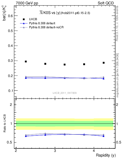 Plot of Lbar2K0S_y in 7000 GeV pp collisions