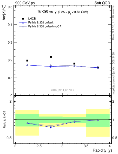 Plot of Lbar2K0S_y in 900 GeV pp collisions