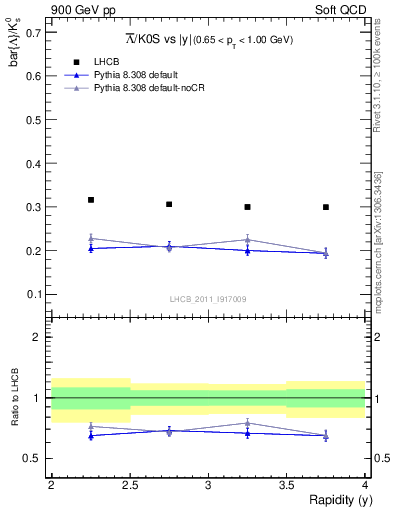 Plot of Lbar2K0S_y in 900 GeV pp collisions