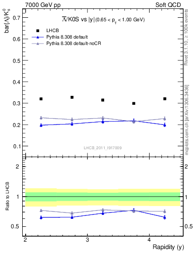 Plot of Lbar2K0S_y in 7000 GeV pp collisions