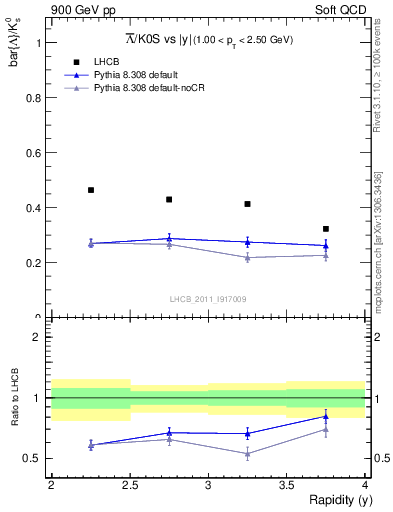 Plot of Lbar2K0S_y in 900 GeV pp collisions