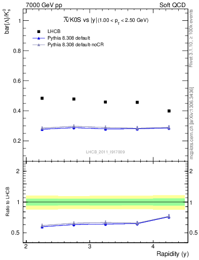 Plot of Lbar2K0S_y in 7000 GeV pp collisions