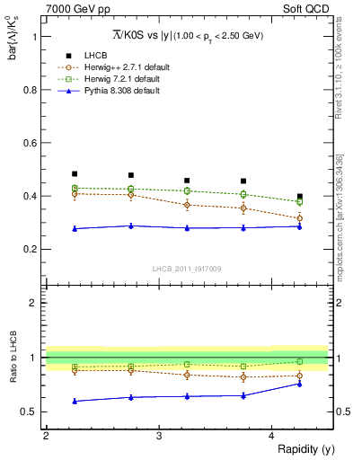 Plot of Lbar2K0S_y in 7000 GeV pp collisions