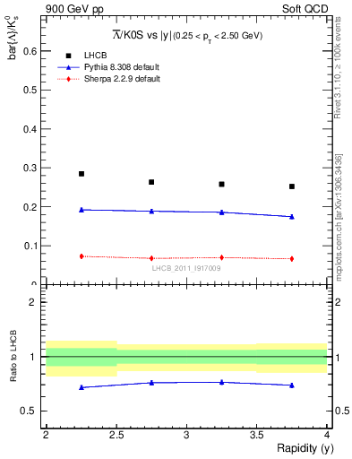 Plot of Lbar2K0S_y in 900 GeV pp collisions