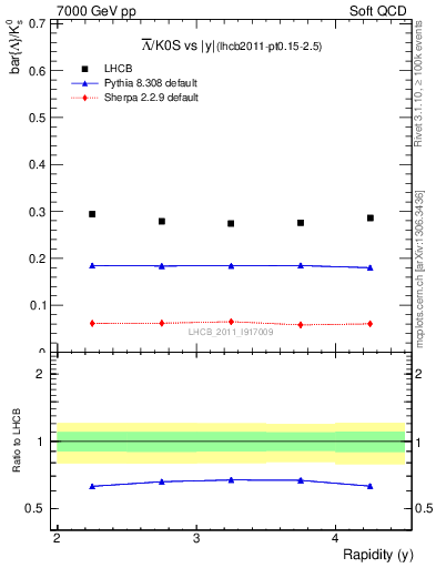 Plot of Lbar2K0S_y in 7000 GeV pp collisions