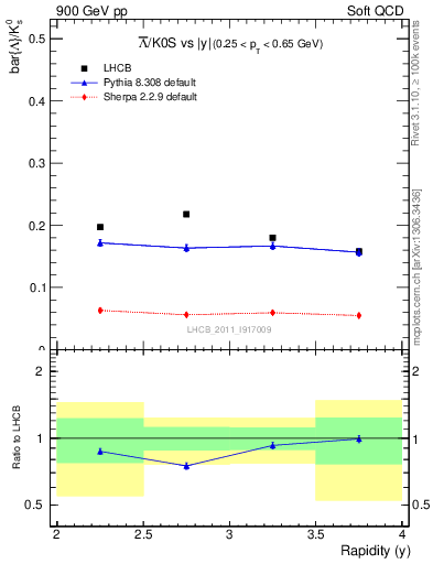 Plot of Lbar2K0S_y in 900 GeV pp collisions