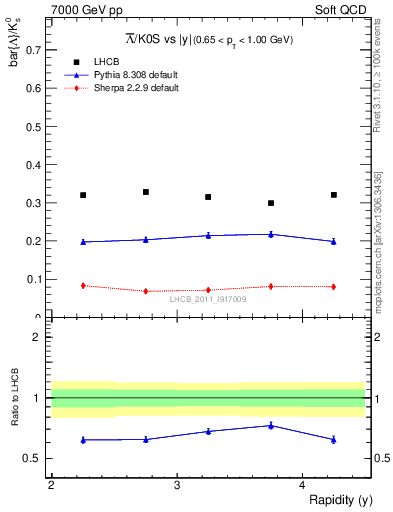 Plot of Lbar2K0S_y in 7000 GeV pp collisions