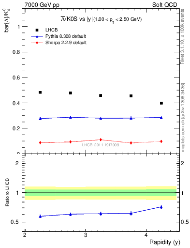 Plot of Lbar2K0S_y in 7000 GeV pp collisions