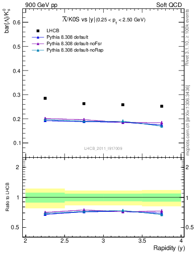 Plot of Lbar2K0S_y in 900 GeV pp collisions