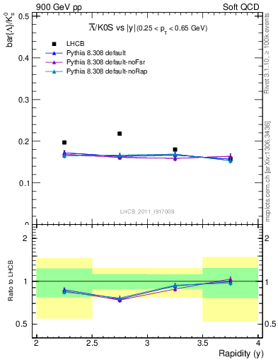 Plot of Lbar2K0S_y in 900 GeV pp collisions