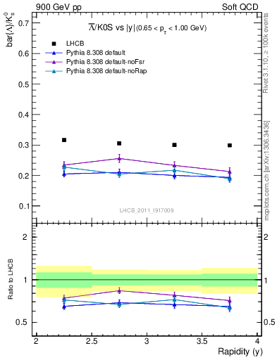 Plot of Lbar2K0S_y in 900 GeV pp collisions