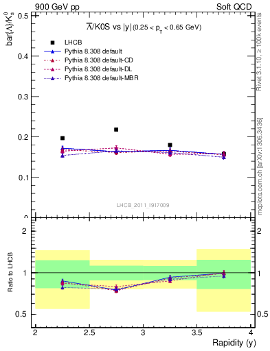 Plot of Lbar2K0S_y in 900 GeV pp collisions