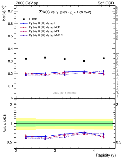 Plot of Lbar2K0S_y in 7000 GeV pp collisions