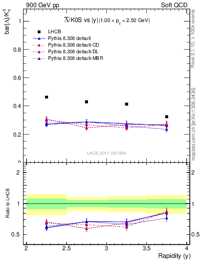 Plot of Lbar2K0S_y in 900 GeV pp collisions