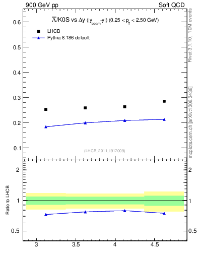 Plot of Lbar2K0S_yloss in 900 GeV pp collisions