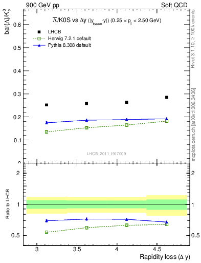 Plot of Lbar2K0S_yloss in 900 GeV pp collisions