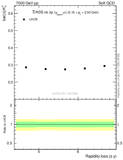 Plot of Lbar2K0S_yloss in 7000 GeV pp collisions