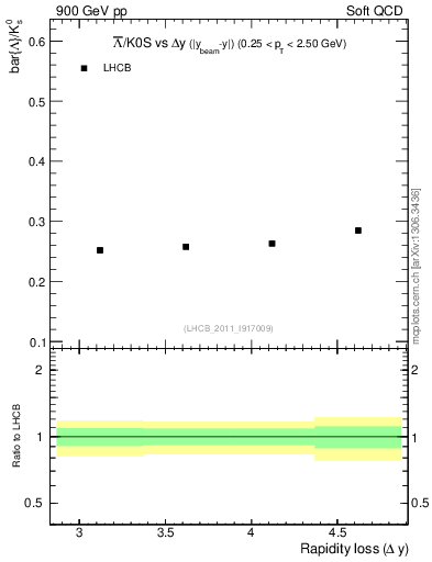 Plot of Lbar2K0S_yloss in 900 GeV pp collisions