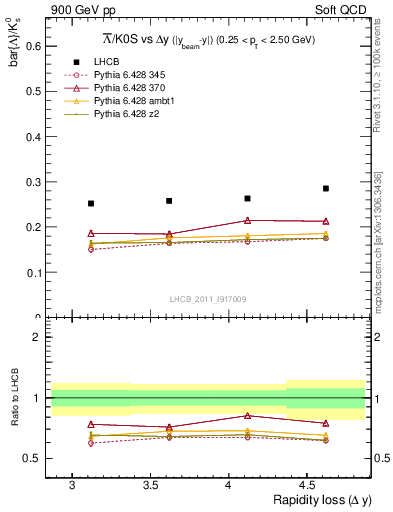 Plot of Lbar2K0S_yloss in 900 GeV pp collisions