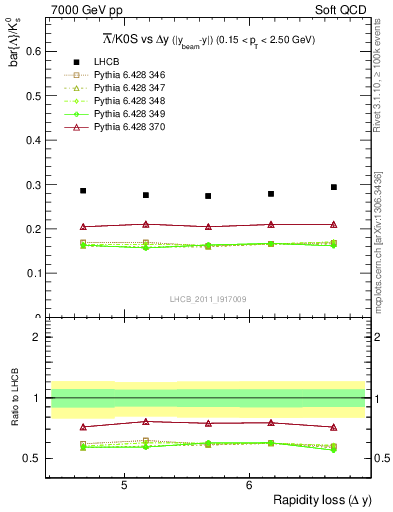 Plot of Lbar2K0S_yloss in 7000 GeV pp collisions