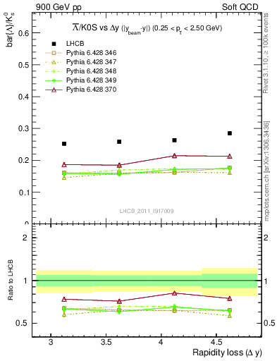 Plot of Lbar2K0S_yloss in 900 GeV pp collisions