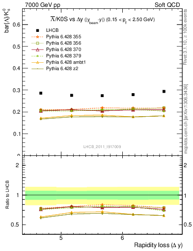 Plot of Lbar2K0S_yloss in 7000 GeV pp collisions