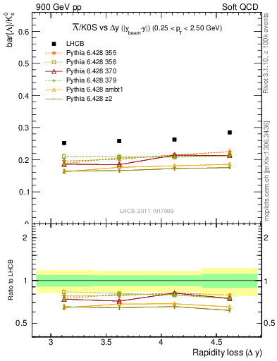 Plot of Lbar2K0S_yloss in 900 GeV pp collisions