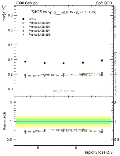 Plot of Lbar2K0S_yloss in 7000 GeV pp collisions