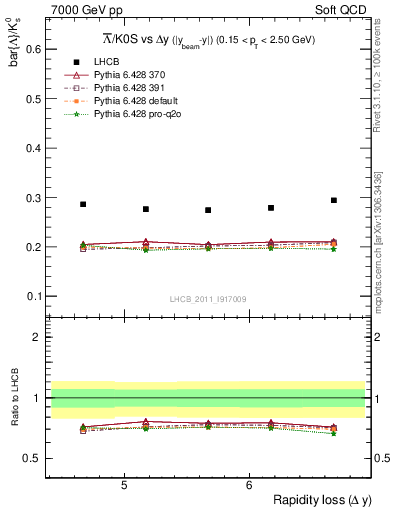 Plot of Lbar2K0S_yloss in 7000 GeV pp collisions