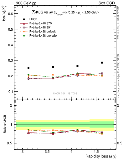 Plot of Lbar2K0S_yloss in 900 GeV pp collisions