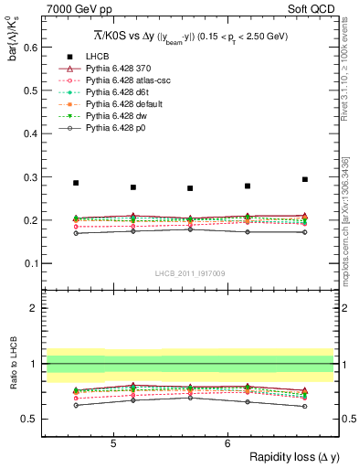 Plot of Lbar2K0S_yloss in 7000 GeV pp collisions