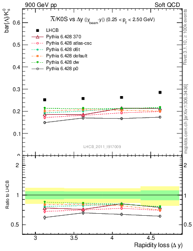 Plot of Lbar2K0S_yloss in 900 GeV pp collisions