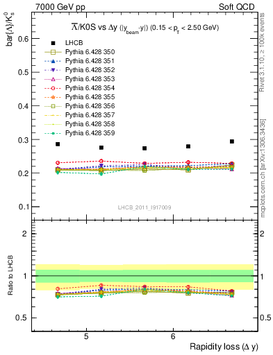 Plot of Lbar2K0S_yloss in 7000 GeV pp collisions