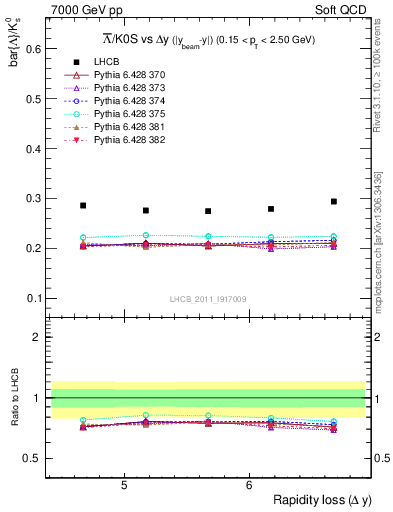 Plot of Lbar2K0S_yloss in 7000 GeV pp collisions