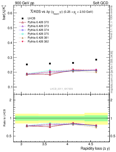 Plot of Lbar2K0S_yloss in 900 GeV pp collisions