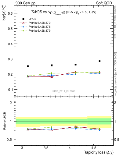 Plot of Lbar2K0S_yloss in 900 GeV pp collisions