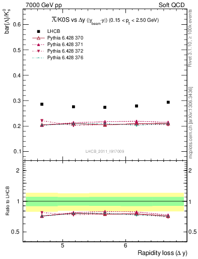 Plot of Lbar2K0S_yloss in 7000 GeV pp collisions