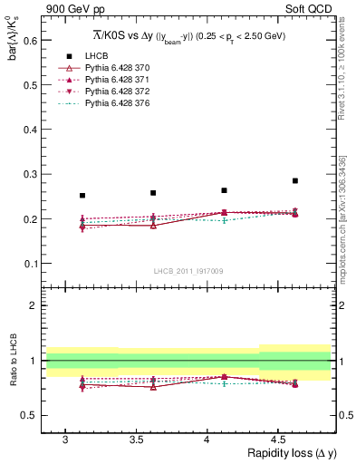 Plot of Lbar2K0S_yloss in 900 GeV pp collisions