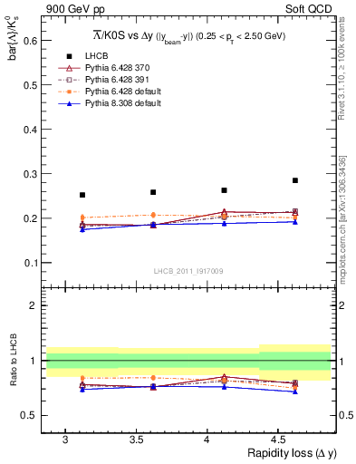 Plot of Lbar2K0S_yloss in 900 GeV pp collisions