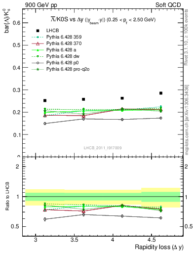 Plot of Lbar2K0S_yloss in 900 GeV pp collisions