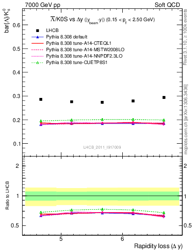 Plot of Lbar2K0S_yloss in 7000 GeV pp collisions