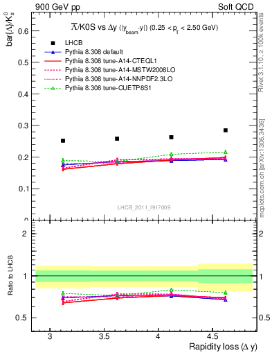 Plot of Lbar2K0S_yloss in 900 GeV pp collisions