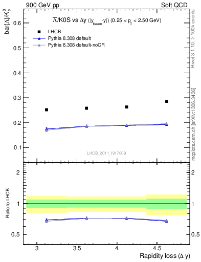 Plot of Lbar2K0S_yloss in 900 GeV pp collisions