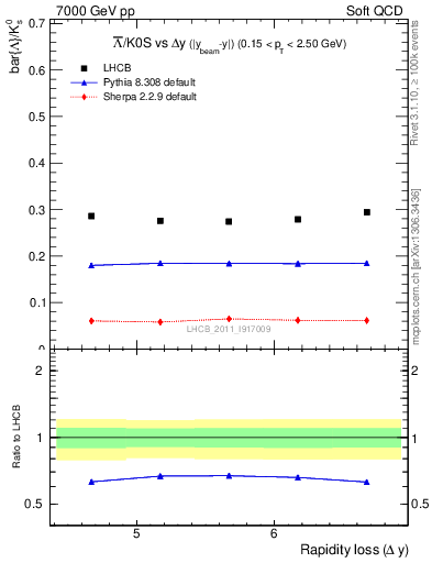 Plot of Lbar2K0S_yloss in 7000 GeV pp collisions