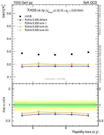 Plot of Lbar2K0S_yloss in 7000 GeV pp collisions