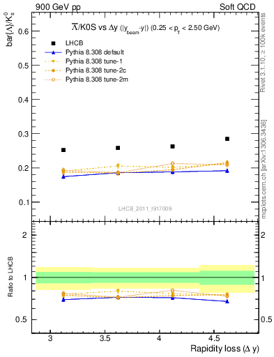 Plot of Lbar2K0S_yloss in 900 GeV pp collisions