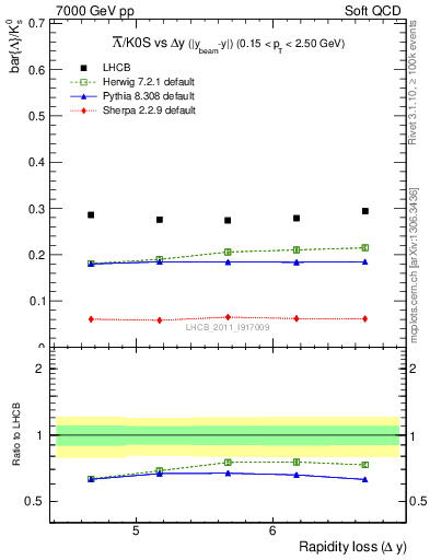 Plot of Lbar2K0S_yloss in 7000 GeV pp collisions