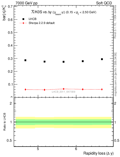 Plot of Lbar2K0S_yloss in 7000 GeV pp collisions